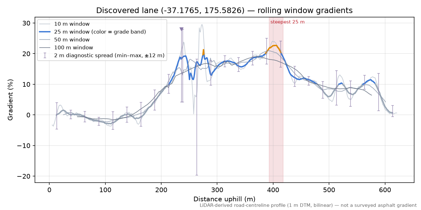 Discovered lane (-37.1765, 175.5826) rolling gradient profile
