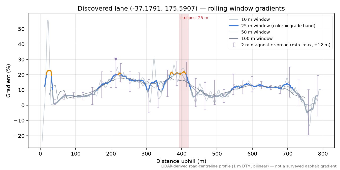 Discovered lane (-37.1791, 175.5907) rolling gradient profile
