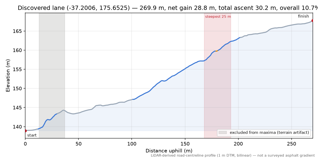 Discovered lane (-37.2006, 175.6525) elevation profile