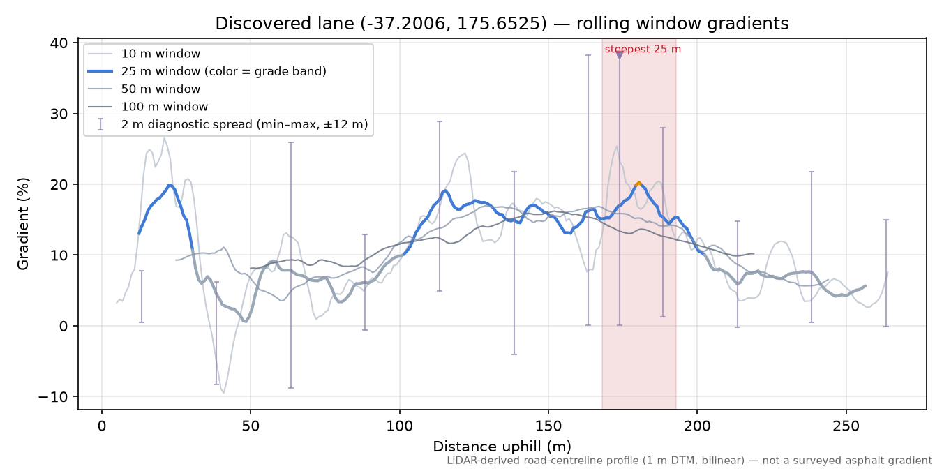 Discovered lane (-37.2006, 175.6525) rolling gradient profile
