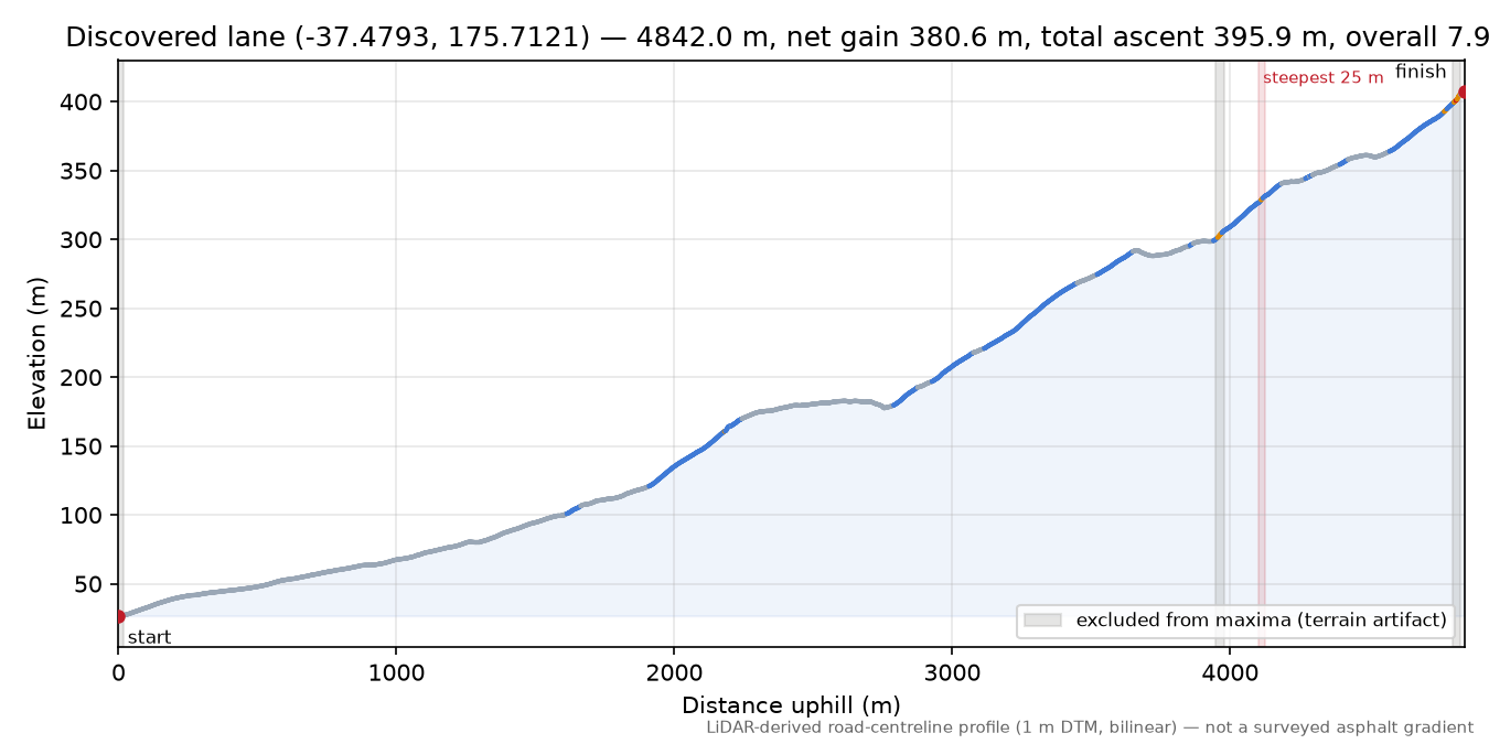Discovered lane (-37.4793, 175.7121) elevation profile