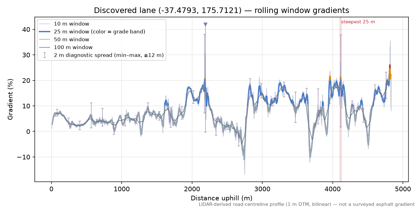 Discovered lane (-37.4793, 175.7121) rolling gradient profile