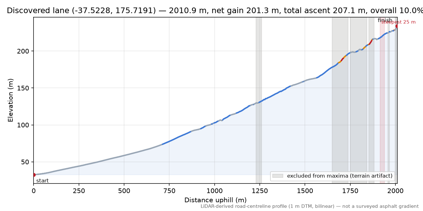 Discovered lane (-37.5228, 175.7191) elevation profile