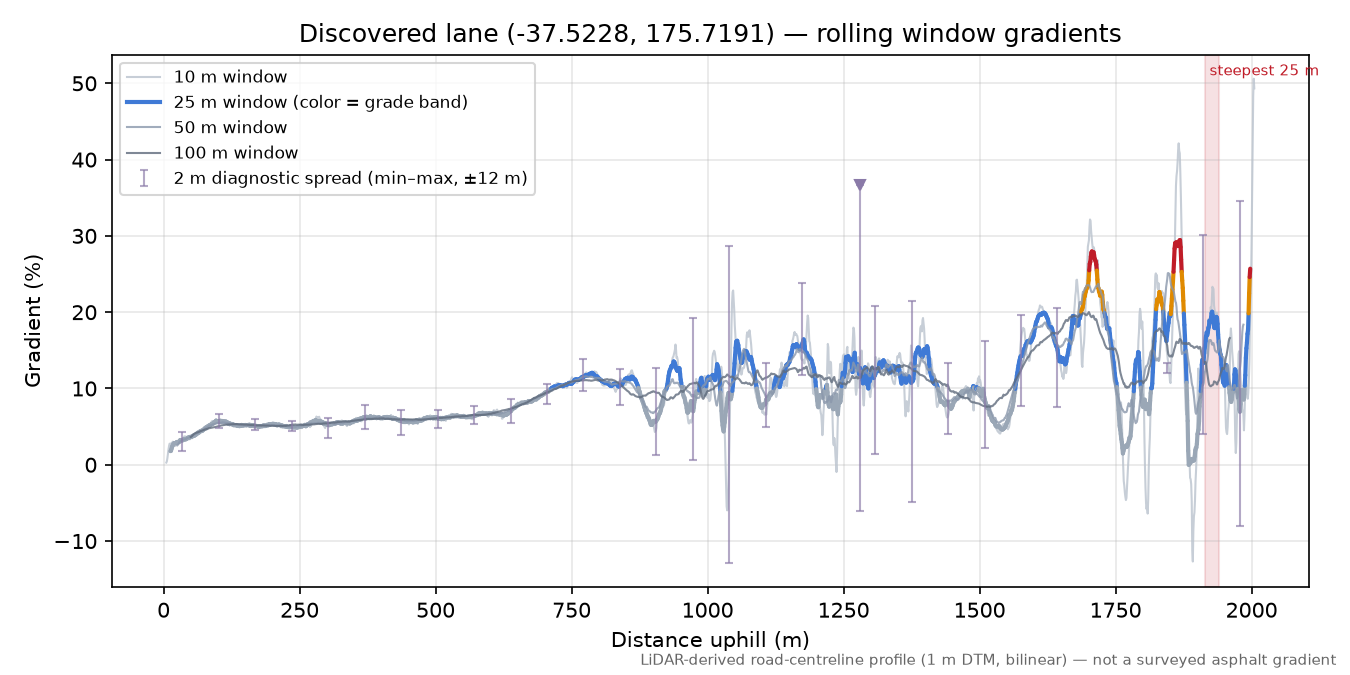 Discovered lane (-37.5228, 175.7191) rolling gradient profile