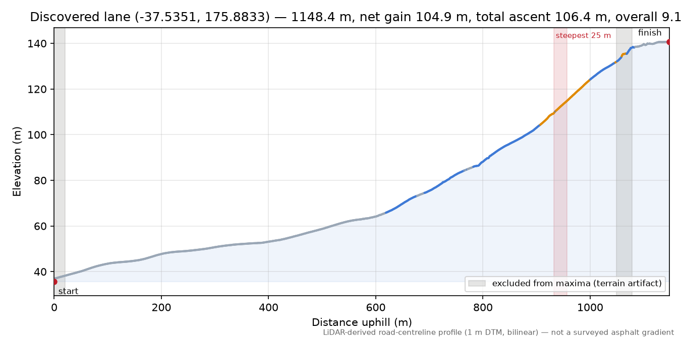 Discovered lane (-37.5351, 175.8833) elevation profile