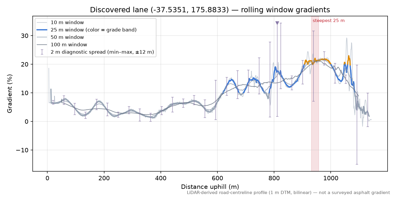 Discovered lane (-37.5351, 175.8833) rolling gradient profile