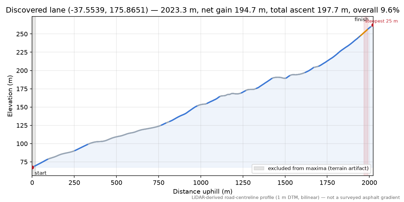 Discovered lane (-37.5539, 175.8651) elevation profile