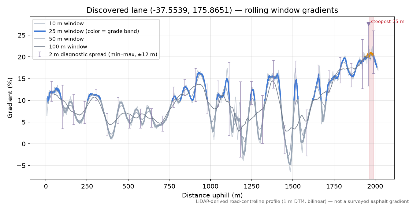 Discovered lane (-37.5539, 175.8651) rolling gradient profile