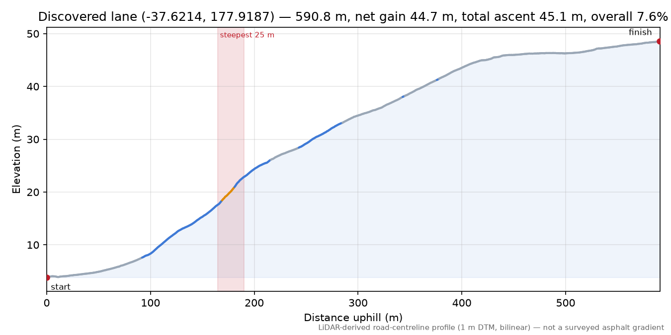 Discovered lane (-37.6214, 177.9187) elevation profile