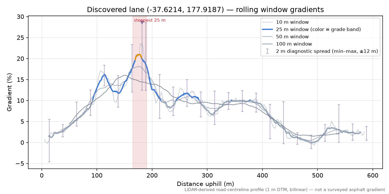 Discovered lane (-37.6214, 177.9187) rolling gradient profile