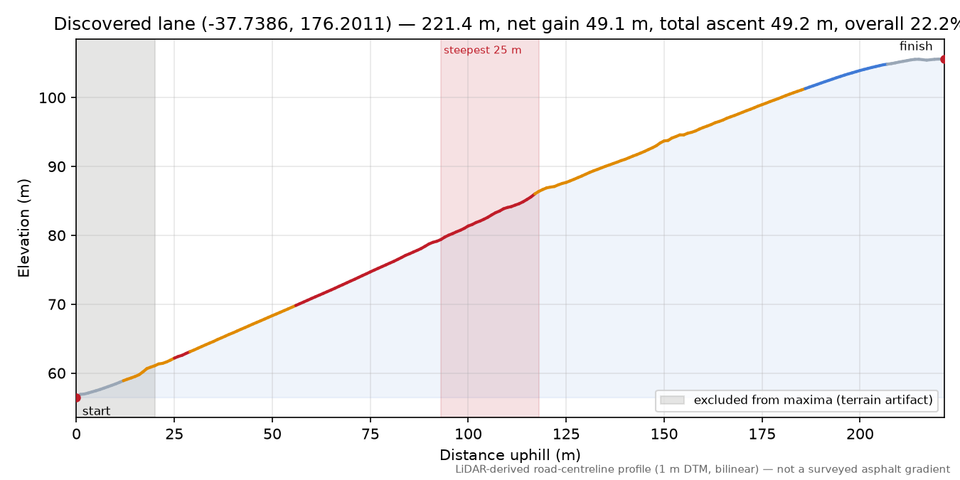 Discovered lane (-37.7386, 176.2011) elevation profile