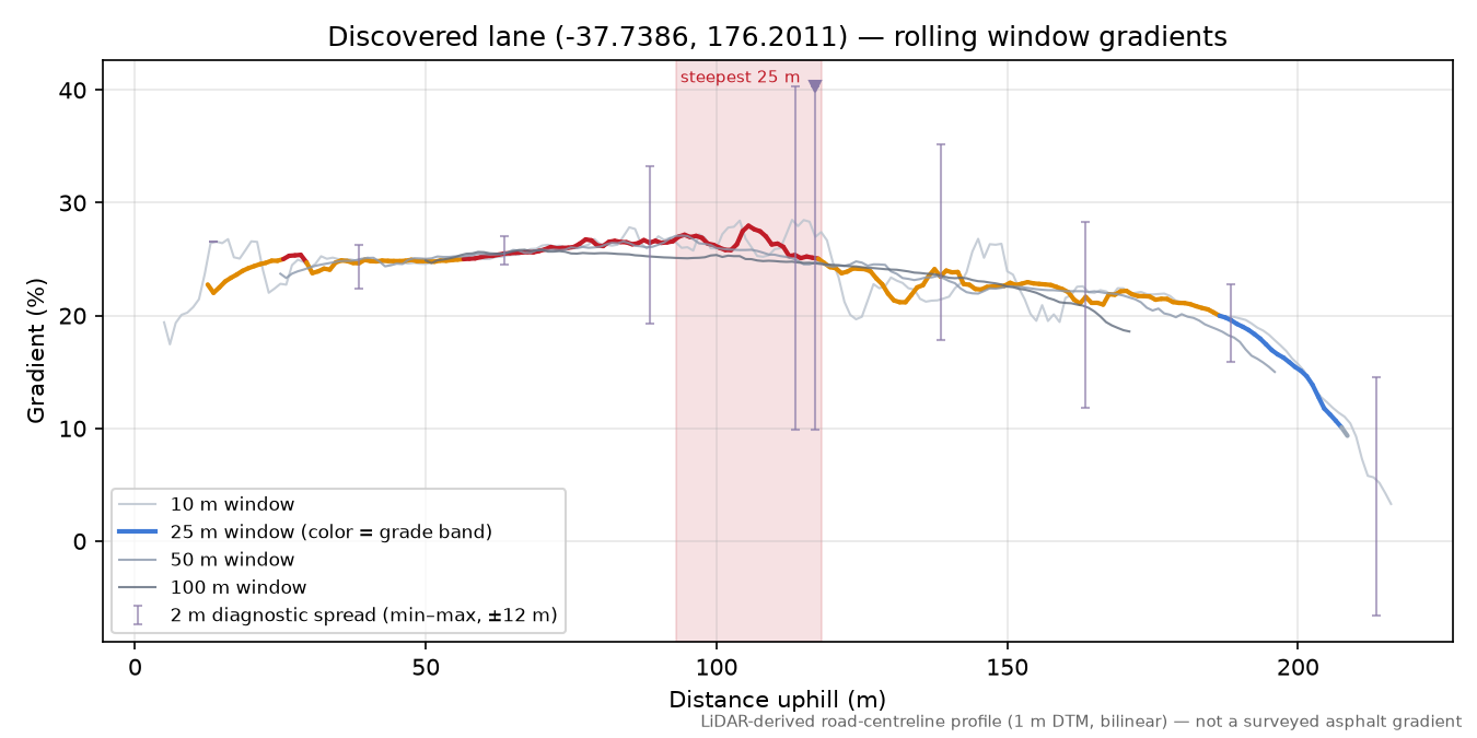 Discovered lane (-37.7386, 176.2011) rolling gradient profile