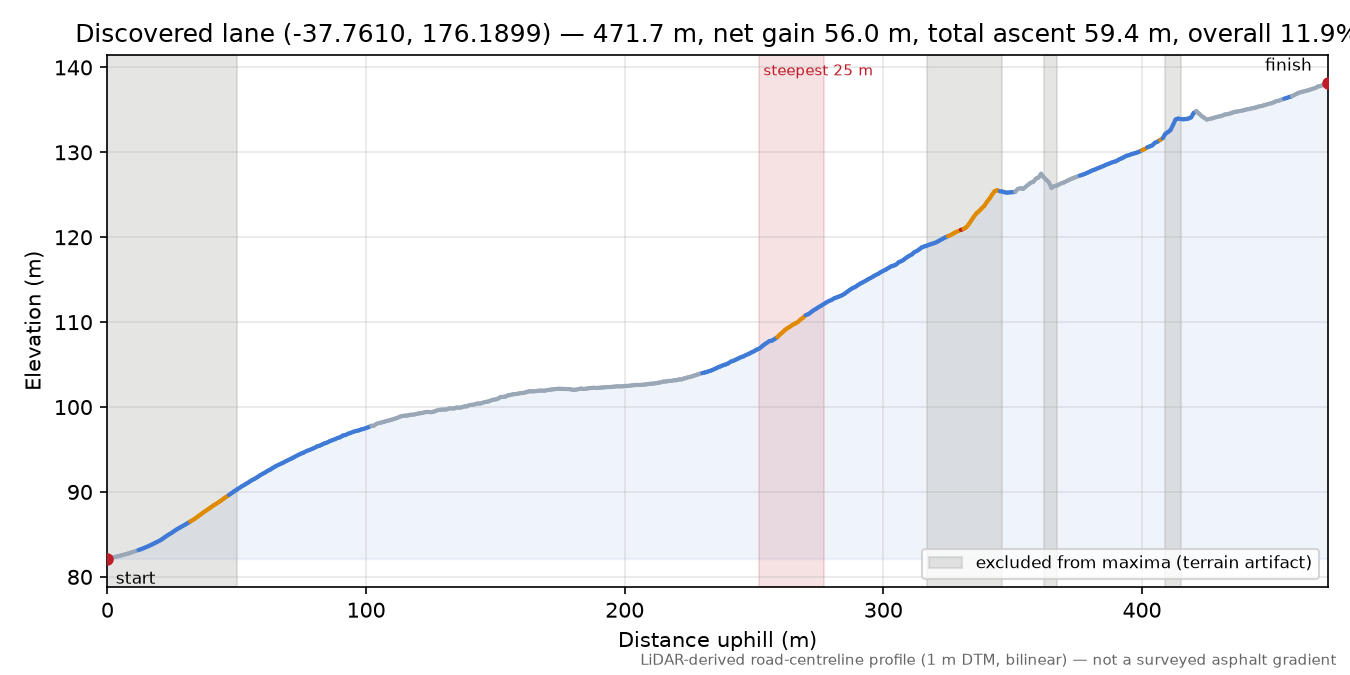 Discovered lane (-37.7610, 176.1899) elevation profile