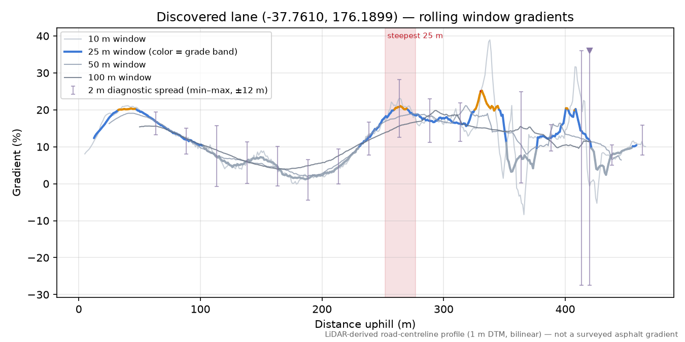 Discovered lane (-37.7610, 176.1899) rolling gradient profile