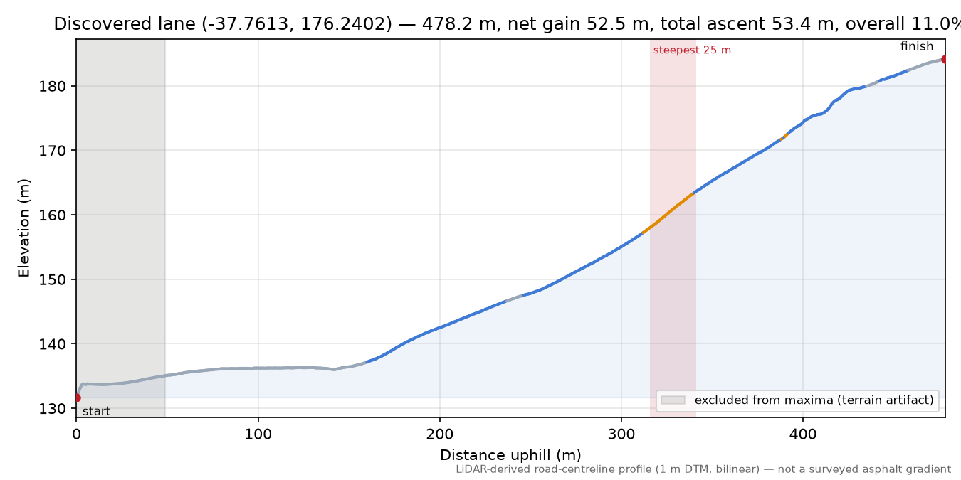 Discovered lane (-37.7613, 176.2402) elevation profile