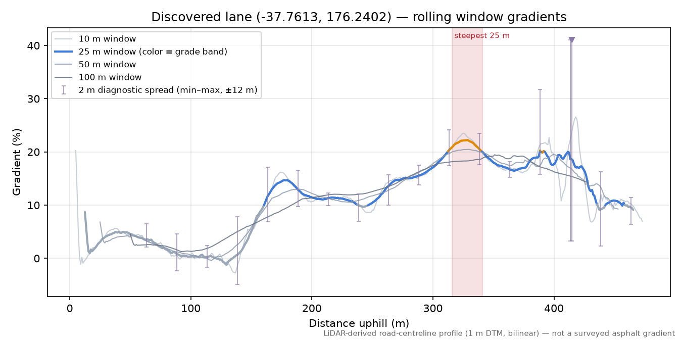 Discovered lane (-37.7613, 176.2402) rolling gradient profile