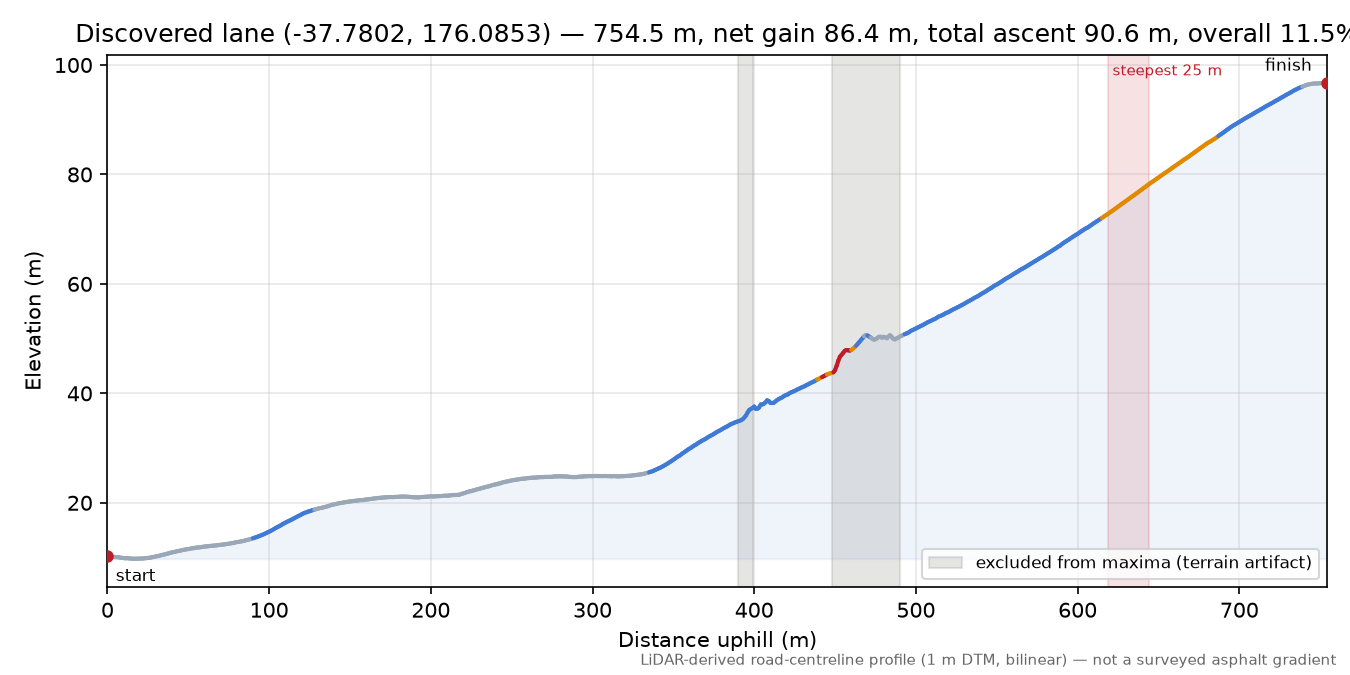 Discovered lane (-37.7802, 176.0853) elevation profile