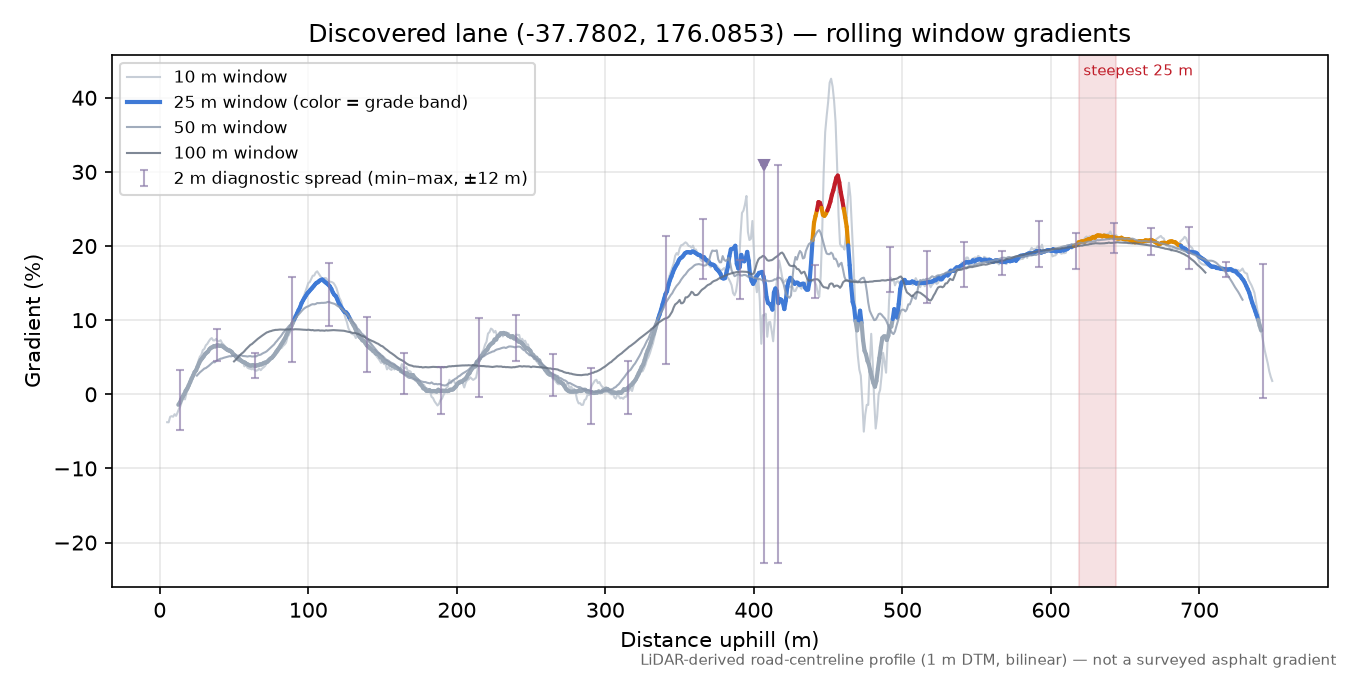 Discovered lane (-37.7802, 176.0853) rolling gradient profile