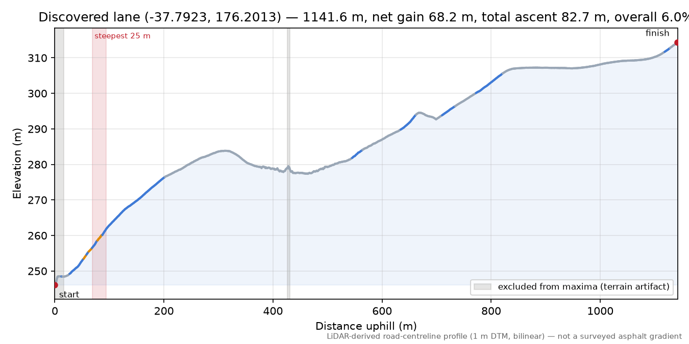 Discovered lane (-37.7923, 176.2013) elevation profile