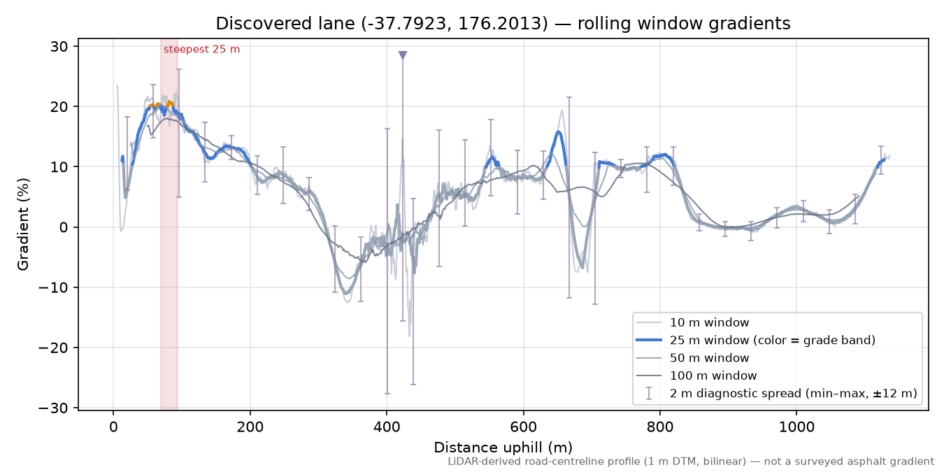 Discovered lane (-37.7923, 176.2013) rolling gradient profile