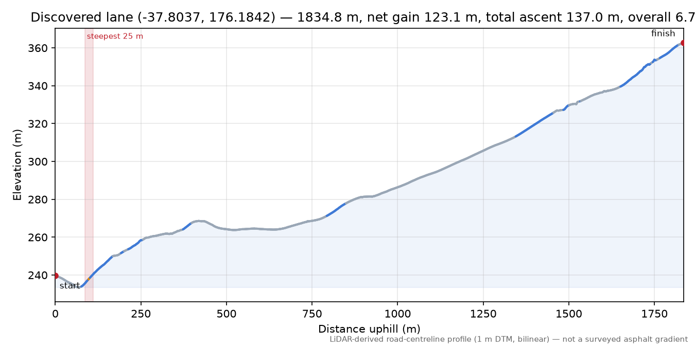 Discovered lane (-37.8037, 176.1842) elevation profile