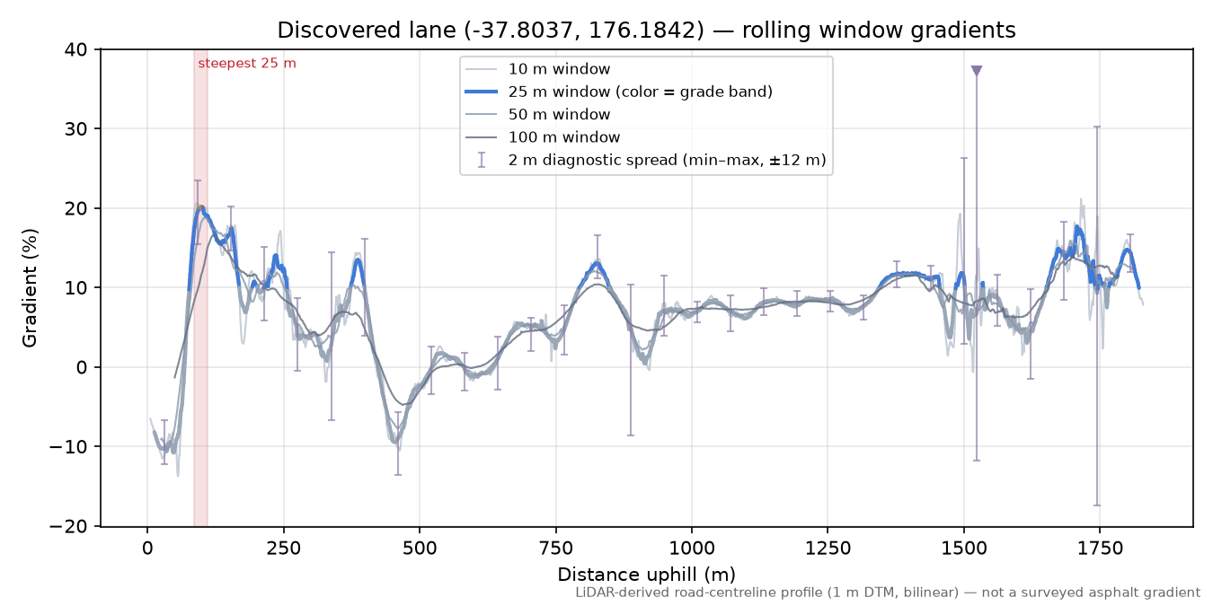 Discovered lane (-37.8037, 176.1842) rolling gradient profile