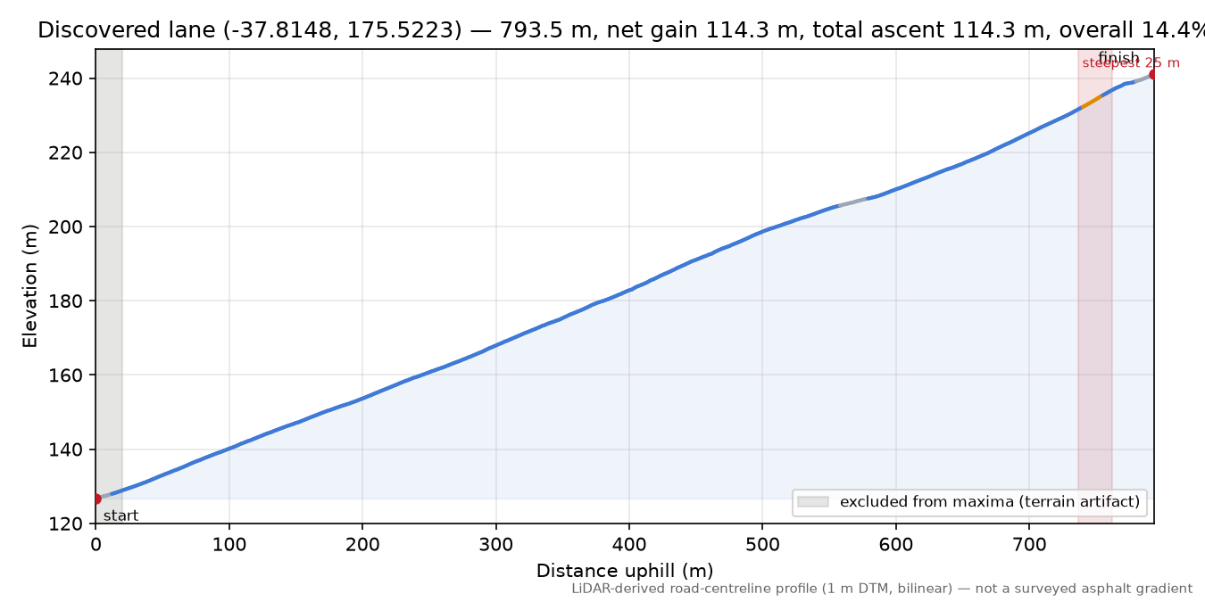 Discovered lane (-37.8148, 175.5223) elevation profile