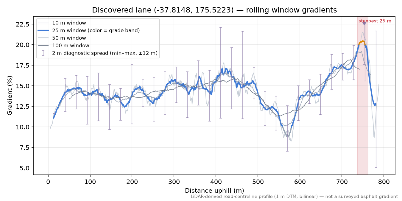 Discovered lane (-37.8148, 175.5223) rolling gradient profile