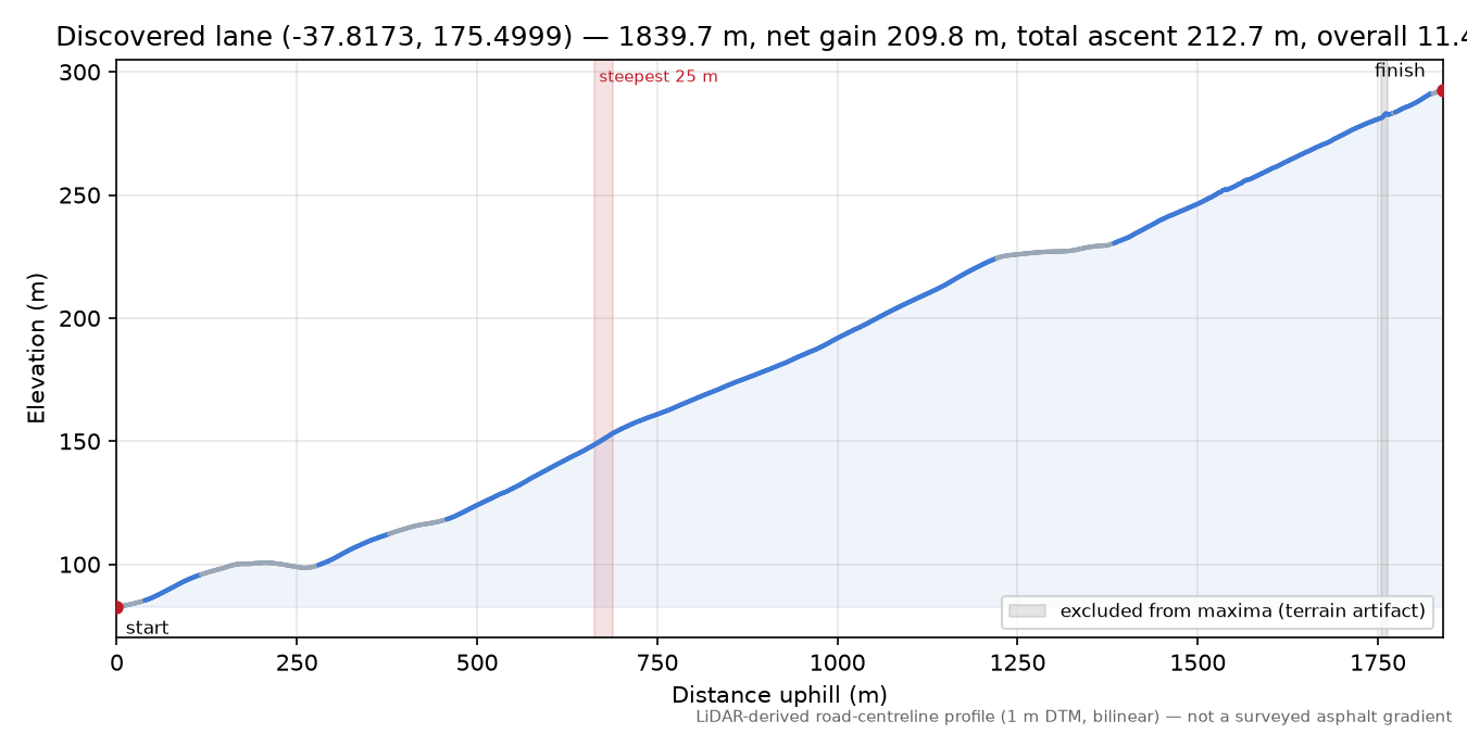 Discovered lane (-37.8173, 175.4999) elevation profile