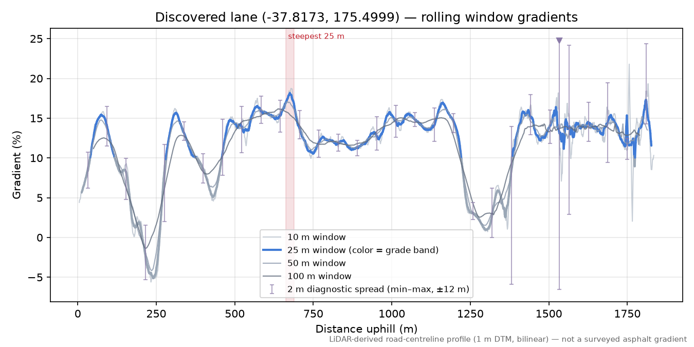 Discovered lane (-37.8173, 175.4999) rolling gradient profile