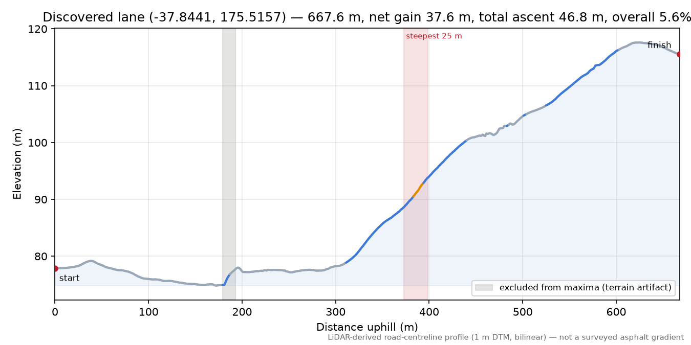 Discovered lane (-37.8441, 175.5157) elevation profile