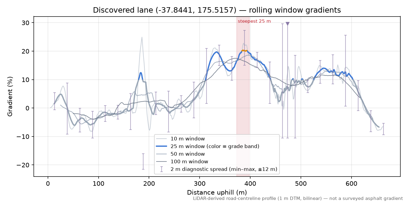 Discovered lane (-37.8441, 175.5157) rolling gradient profile