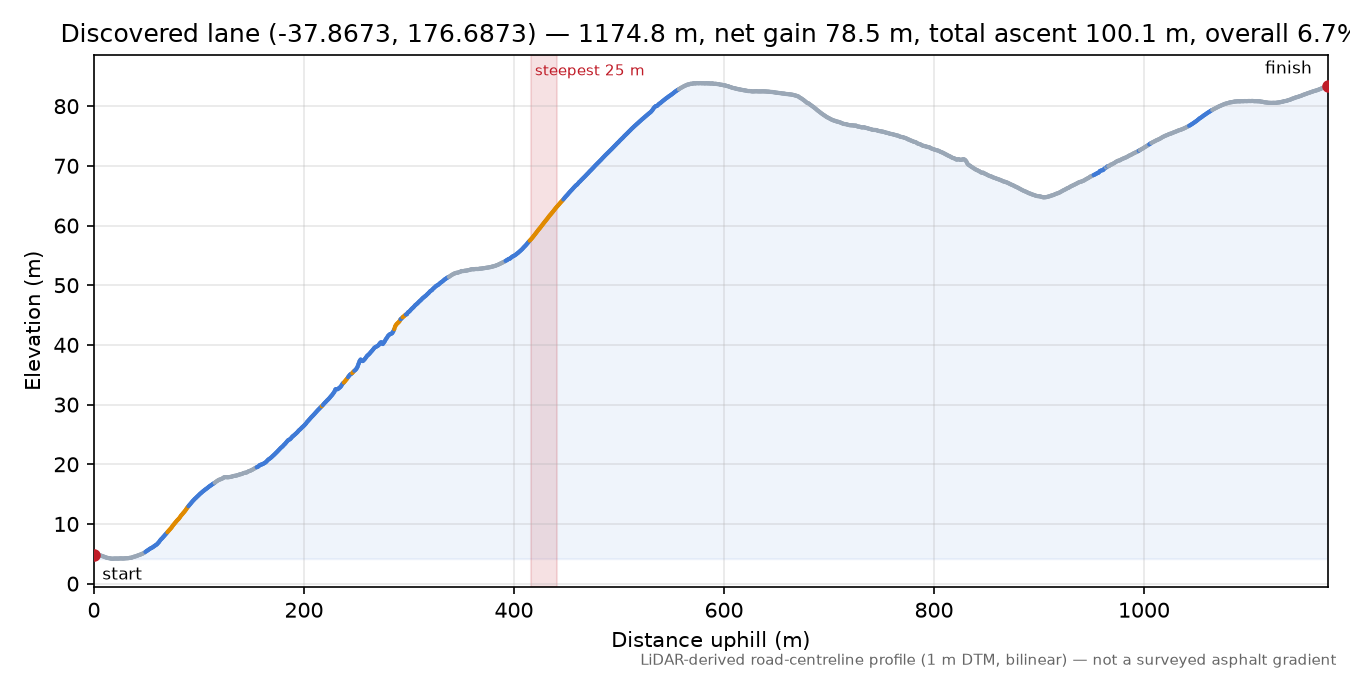 Discovered lane (-37.8673, 176.6873) elevation profile