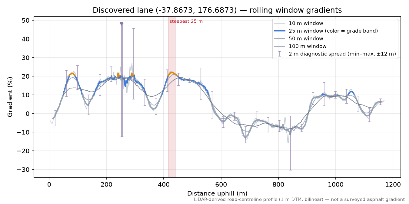 Discovered lane (-37.8673, 176.6873) rolling gradient profile