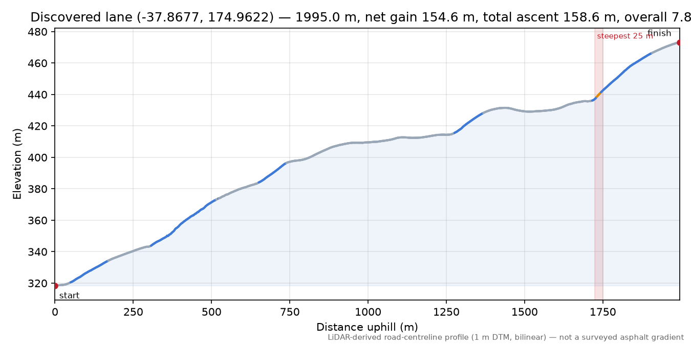 Discovered lane (-37.8677, 174.9622) elevation profile