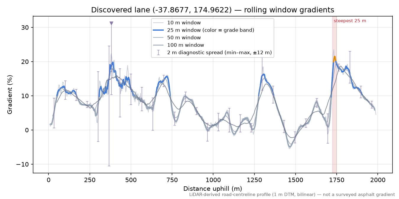 Discovered lane (-37.8677, 174.9622) rolling gradient profile