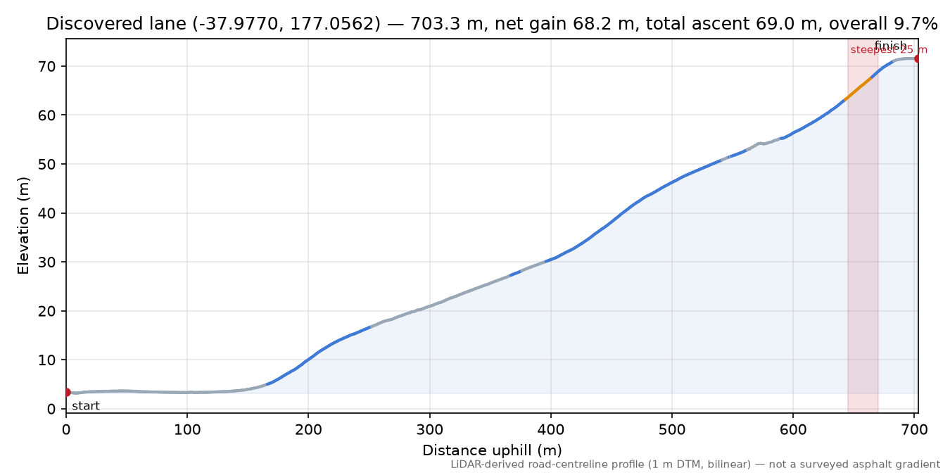 Discovered lane (-37.9770, 177.0562) elevation profile