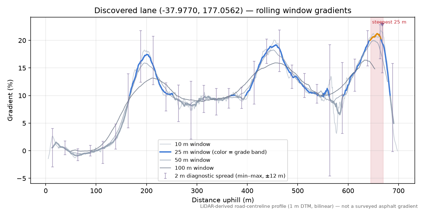 Discovered lane (-37.9770, 177.0562) rolling gradient profile