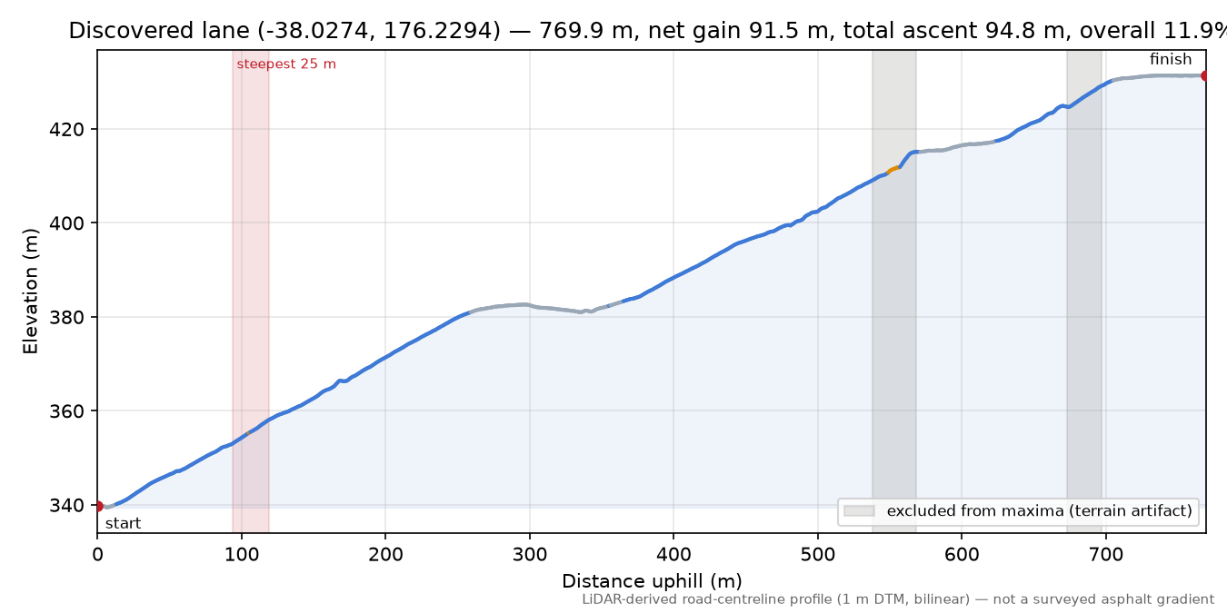 Discovered lane (-38.0274, 176.2294) elevation profile