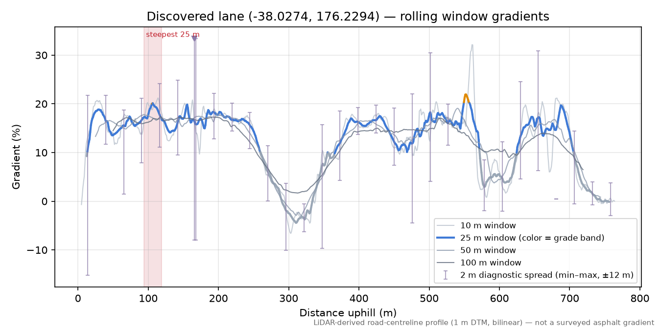 Discovered lane (-38.0274, 176.2294) rolling gradient profile