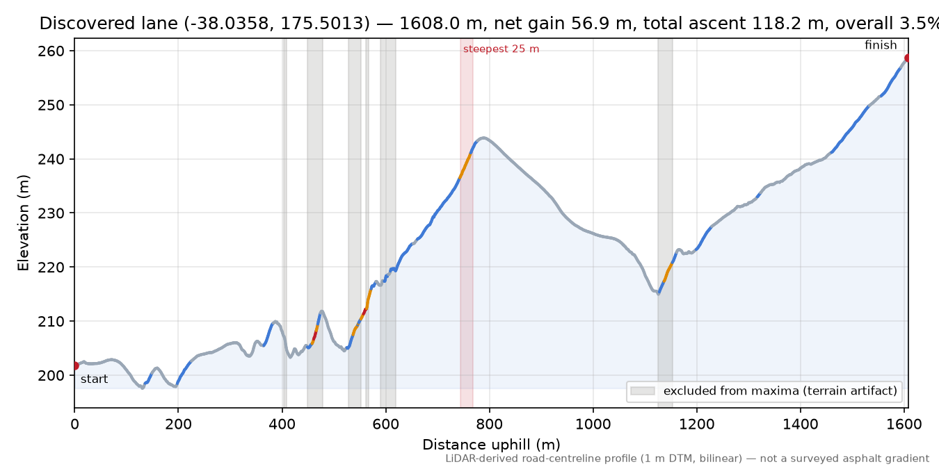 Discovered lane (-38.0358, 175.5013) elevation profile