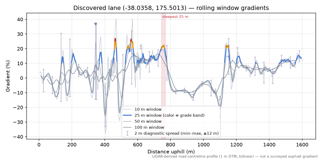 Discovered lane (-38.0358, 175.5013) rolling gradient profile