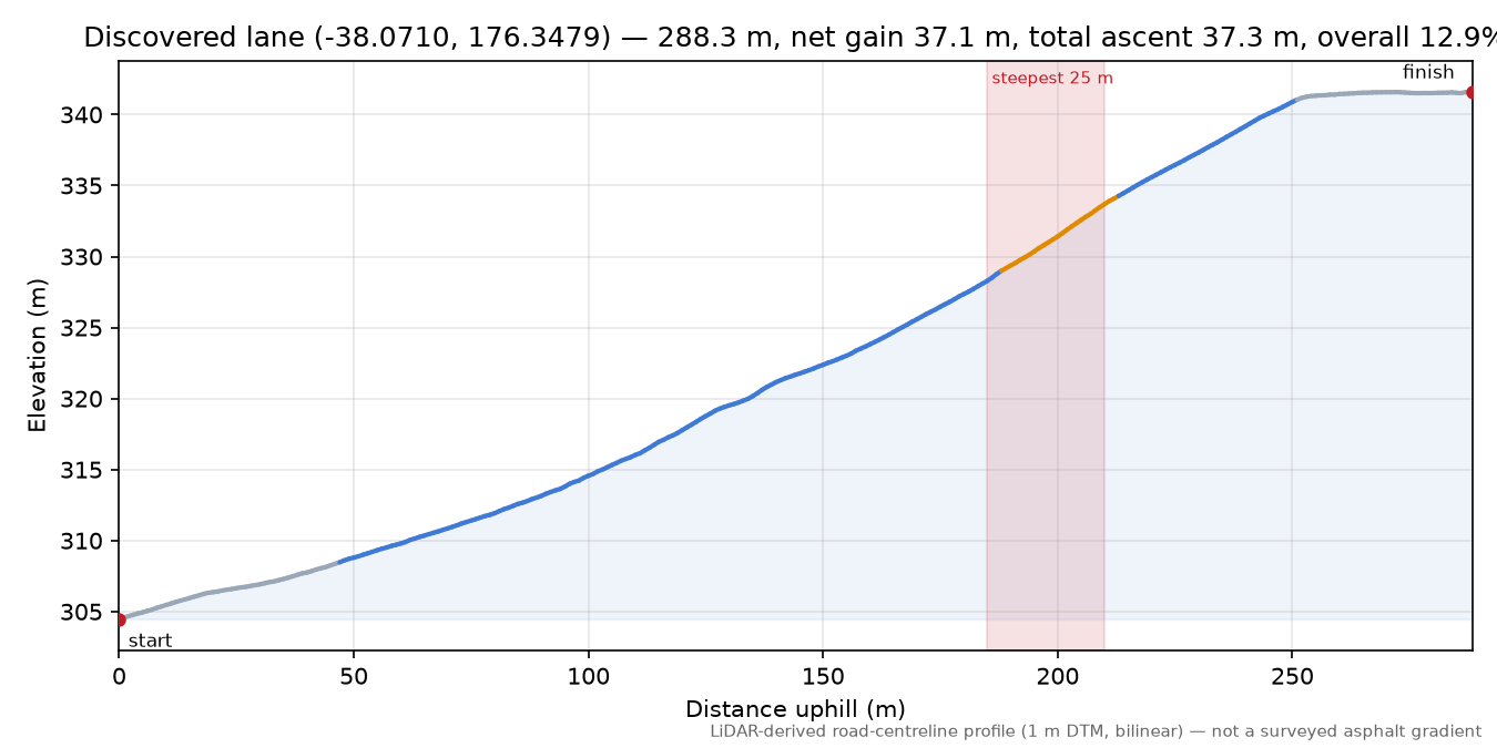 Discovered lane (-38.0710, 176.3479) elevation profile