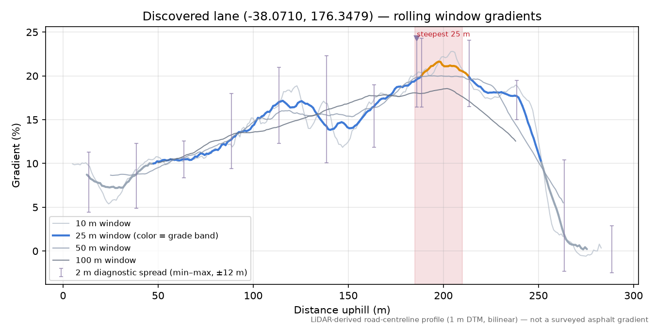 Discovered lane (-38.0710, 176.3479) rolling gradient profile