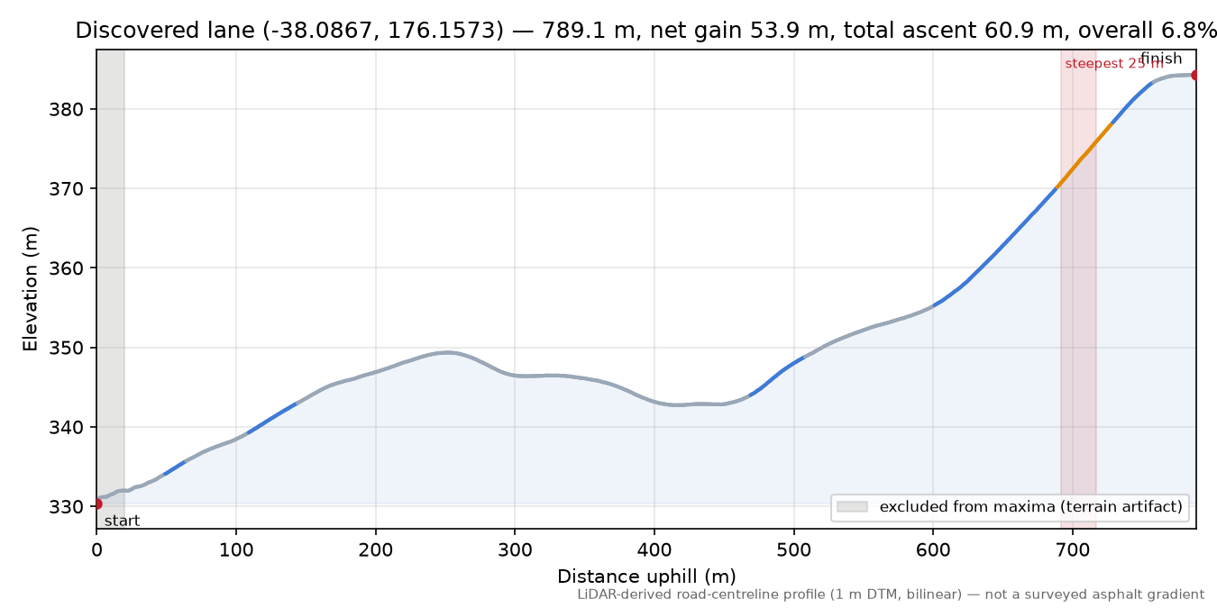 Discovered lane (-38.0867, 176.1573) elevation profile