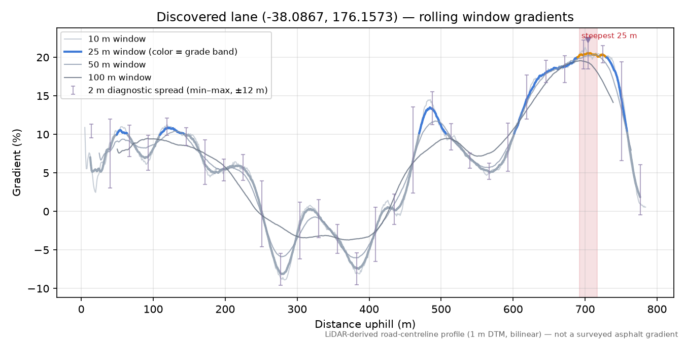 Discovered lane (-38.0867, 176.1573) rolling gradient profile