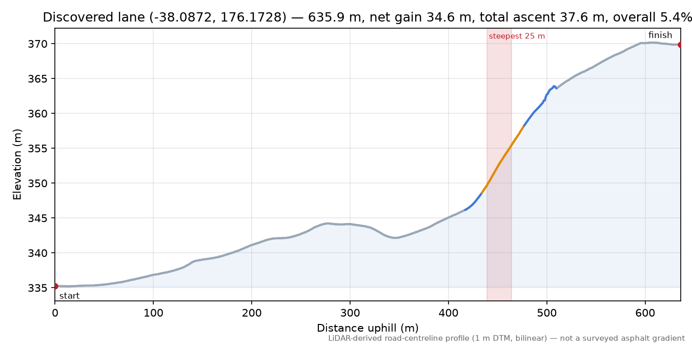 Discovered lane (-38.0872, 176.1728) elevation profile