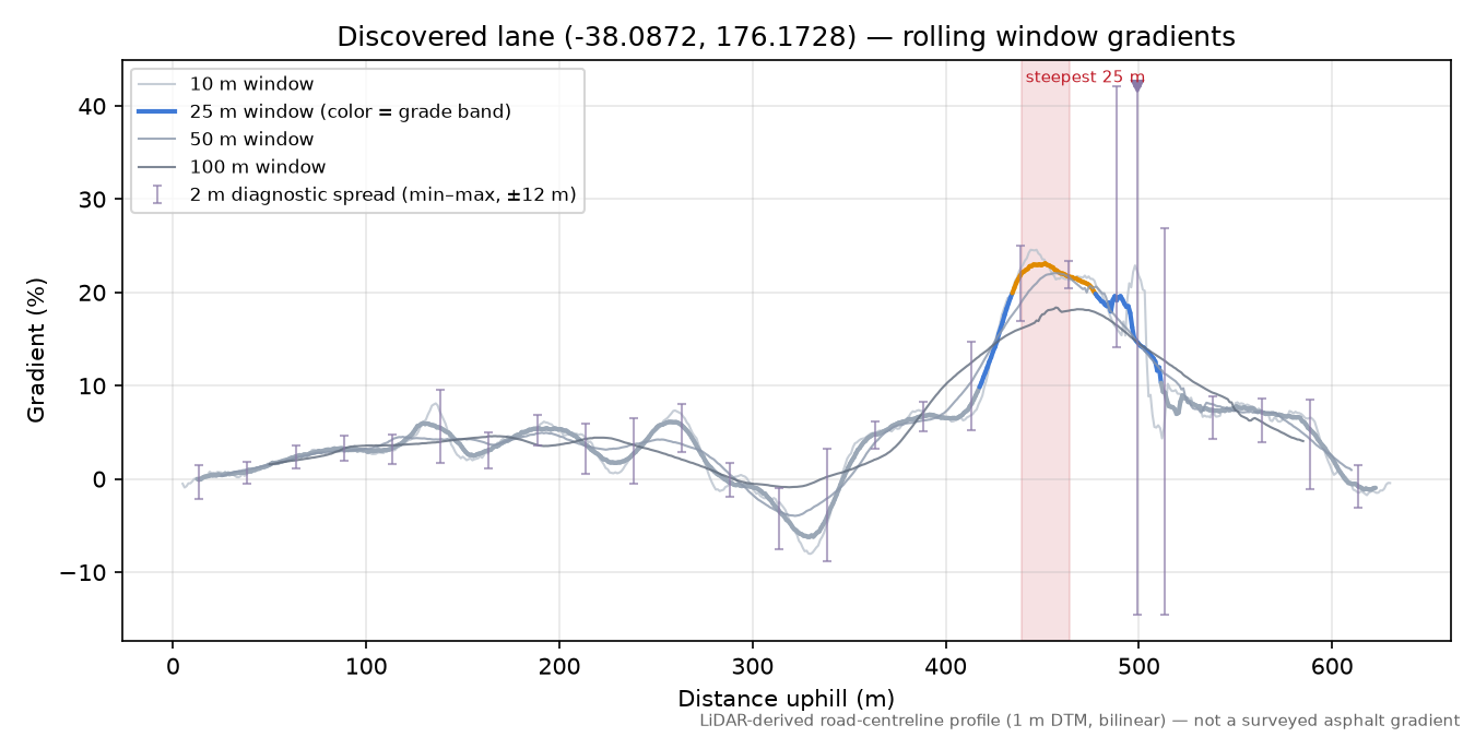 Discovered lane (-38.0872, 176.1728) rolling gradient profile