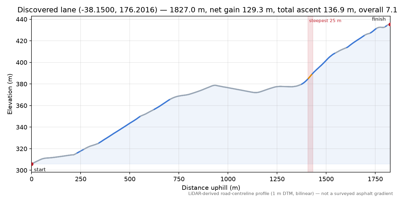 Discovered lane (-38.1500, 176.2016) elevation profile
