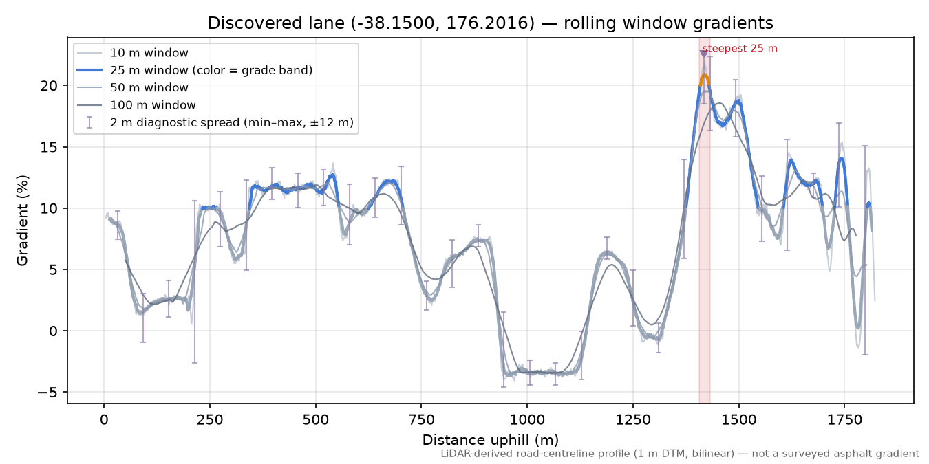 Discovered lane (-38.1500, 176.2016) rolling gradient profile